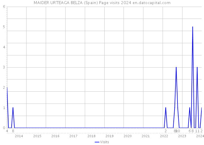 MAIDER URTEAGA BELZA (Spain) Page visits 2024 