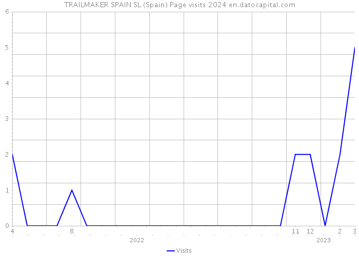 TRAILMAKER SPAIN SL (Spain) Page visits 2024 