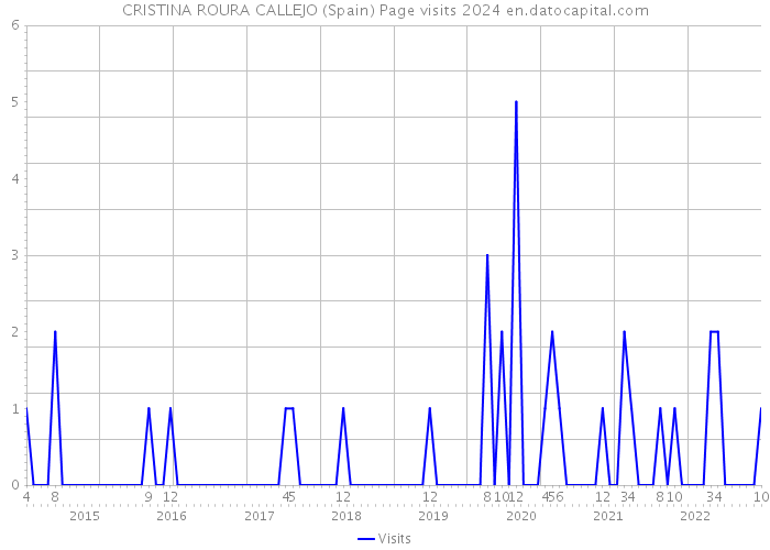 CRISTINA ROURA CALLEJO (Spain) Page visits 2024 