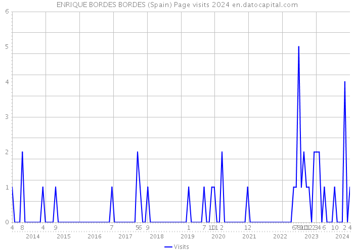 ENRIQUE BORDES BORDES (Spain) Page visits 2024 