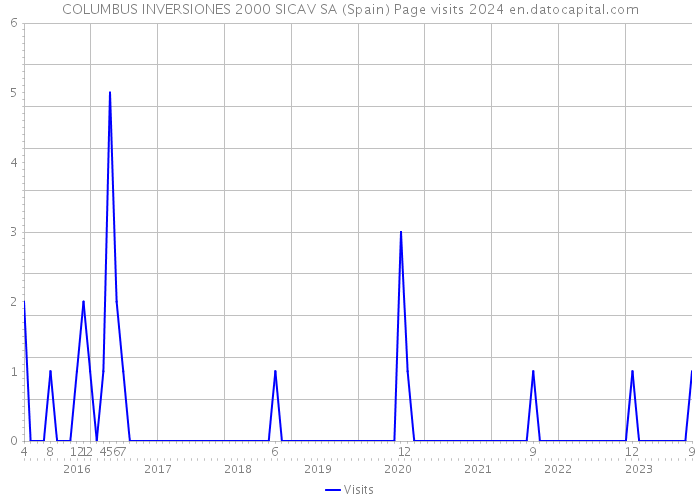 COLUMBUS INVERSIONES 2000 SICAV SA (Spain) Page visits 2024 
