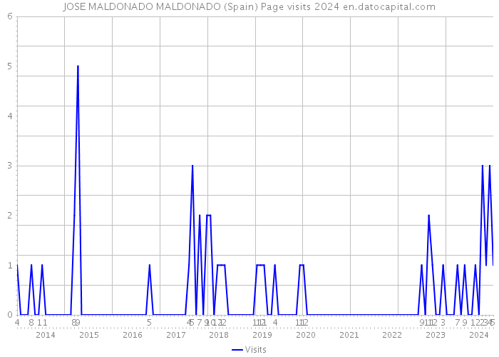 JOSE MALDONADO MALDONADO (Spain) Page visits 2024 