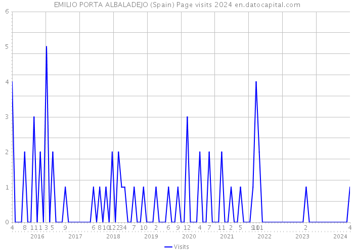 EMILIO PORTA ALBALADEJO (Spain) Page visits 2024 