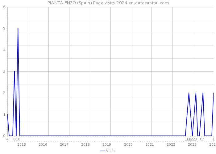 PIANTA ENZO (Spain) Page visits 2024 