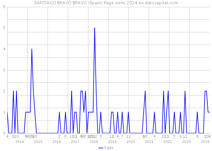 SANTIAGO BRAVO BRAVO (Spain) Page visits 2024 