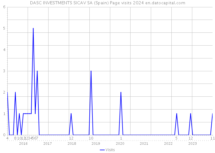 DASC INVESTMENTS SICAV SA (Spain) Page visits 2024 