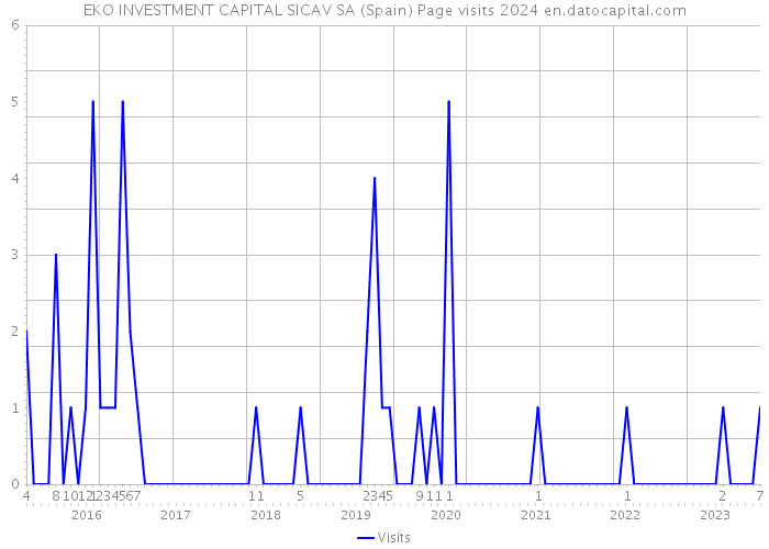 EKO INVESTMENT CAPITAL SICAV SA (Spain) Page visits 2024 