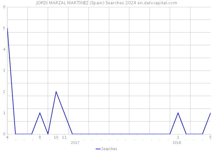 JORDI MARZAL MARTINEZ (Spain) Searches 2024 