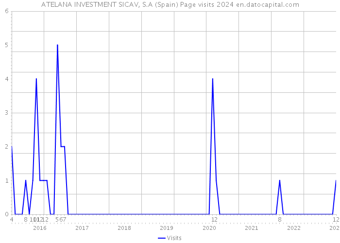 ATELANA INVESTMENT SICAV, S.A (Spain) Page visits 2024 