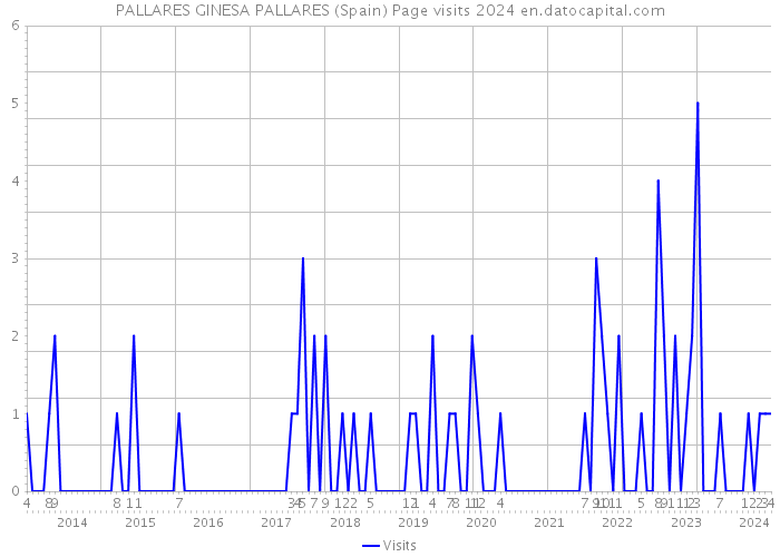 PALLARES GINESA PALLARES (Spain) Page visits 2024 