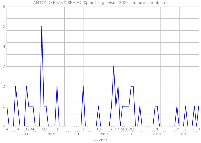 ANTONIO BRAVO BRAVO (Spain) Page visits 2024 