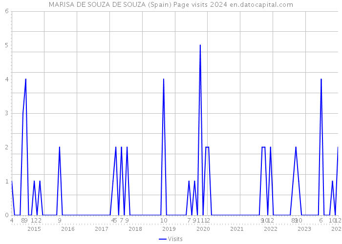 MARISA DE SOUZA DE SOUZA (Spain) Page visits 2024 
