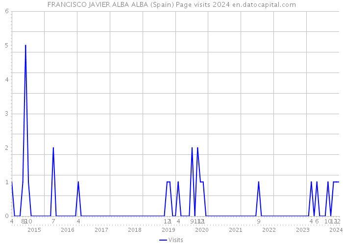 FRANCISCO JAVIER ALBA ALBA (Spain) Page visits 2024 