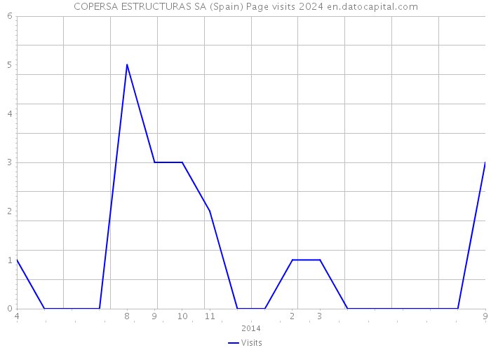 COPERSA ESTRUCTURAS SA (Spain) Page visits 2024 