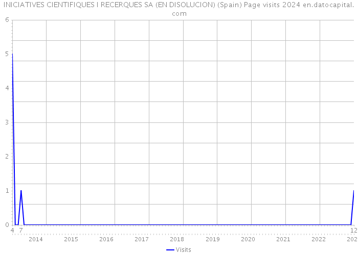 INICIATIVES CIENTIFIQUES I RECERQUES SA (EN DISOLUCION) (Spain) Page visits 2024 