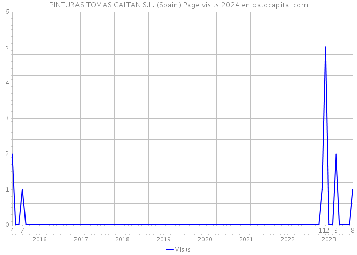 PINTURAS TOMAS GAITAN S.L. (Spain) Page visits 2024 