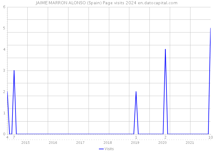 JAIME MARRON ALONSO (Spain) Page visits 2024 