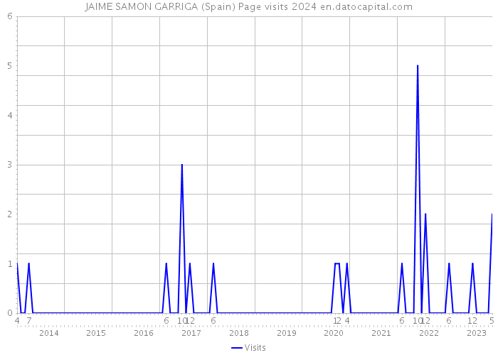 JAIME SAMON GARRIGA (Spain) Page visits 2024 
