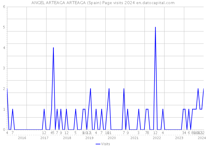 ANGEL ARTEAGA ARTEAGA (Spain) Page visits 2024 