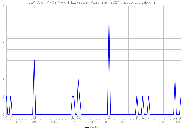 BERTA CAMPOY MARTINEZ (Spain) Page visits 2024 