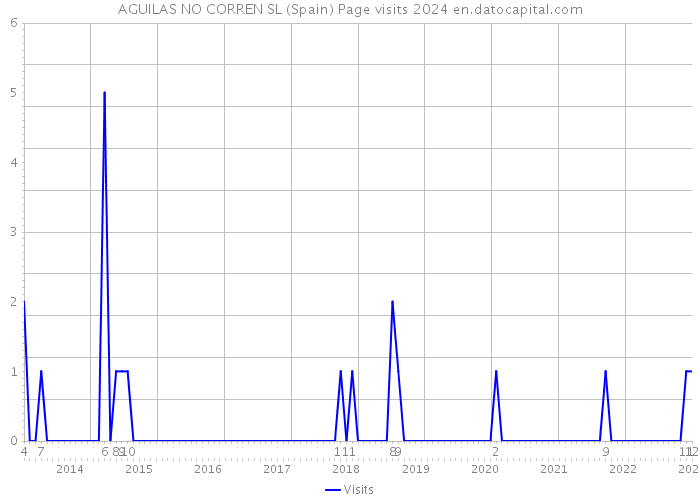 AGUILAS NO CORREN SL (Spain) Page visits 2024 