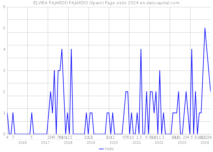 ELVIRA FAJARDO FAJARDO (Spain) Page visits 2024 