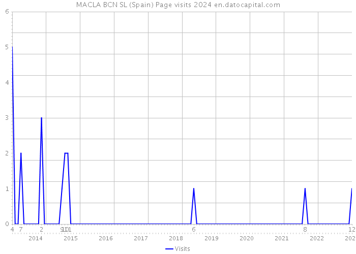 MACLA BCN SL (Spain) Page visits 2024 