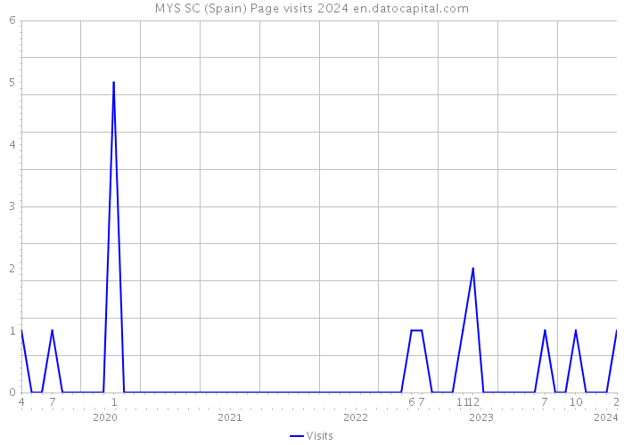 MYS SC (Spain) Page visits 2024 