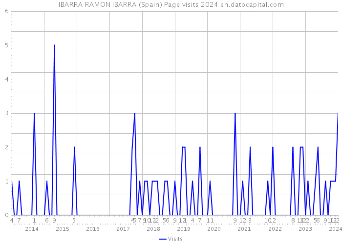 IBARRA RAMON IBARRA (Spain) Page visits 2024 