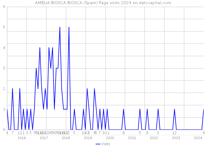 AMELIA BIOSCA BIOSCA (Spain) Page visits 2024 