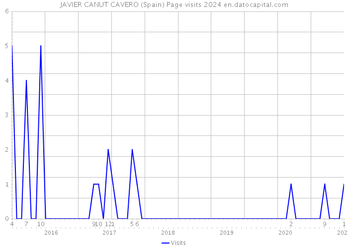 JAVIER CANUT CAVERO (Spain) Page visits 2024 