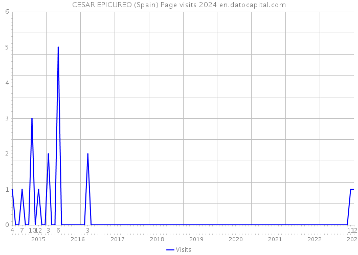 CESAR EPICUREO (Spain) Page visits 2024 