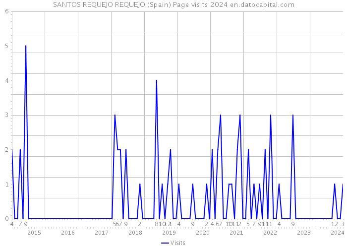 SANTOS REQUEJO REQUEJO (Spain) Page visits 2024 
