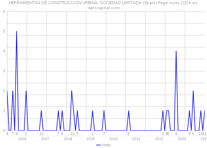 HERRAMIENTAS DE CONSTRUCCION URBINA, SOCIEDAD LIMITADA (Spain) Page visits 2024 