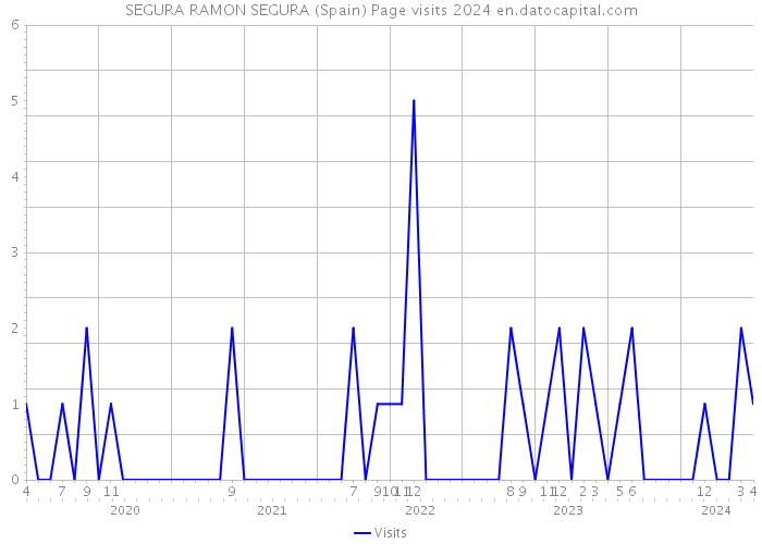 SEGURA RAMON SEGURA (Spain) Page visits 2024 