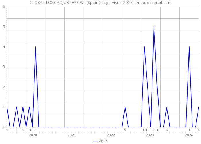 GLOBAL LOSS ADJUSTERS S.L (Spain) Page visits 2024 