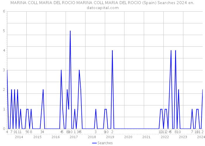 MARINA COLL MARIA DEL ROCIO MARINA COLL MARIA DEL ROCIO (Spain) Searches 2024 