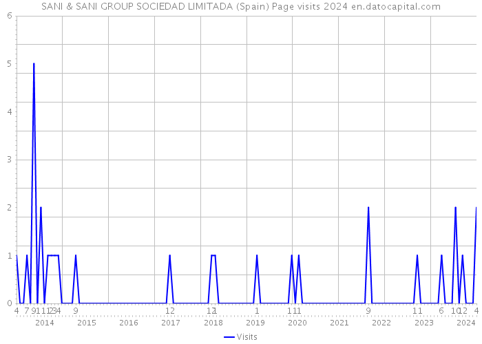 SANI & SANI GROUP SOCIEDAD LIMITADA (Spain) Page visits 2024 