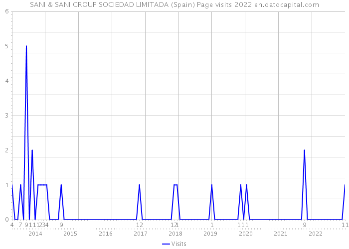 SANI & SANI GROUP SOCIEDAD LIMITADA (Spain) Page visits 2022 