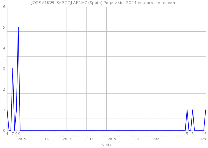 JOSE ANGEL BARCOJ ARNAZ (Spain) Page visits 2024 