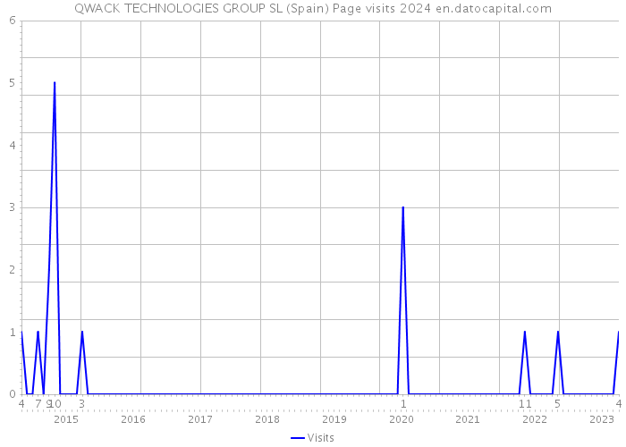 QWACK TECHNOLOGIES GROUP SL (Spain) Page visits 2024 