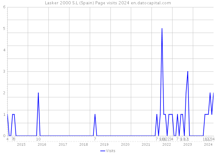 Lasker 2000 S.L (Spain) Page visits 2024 