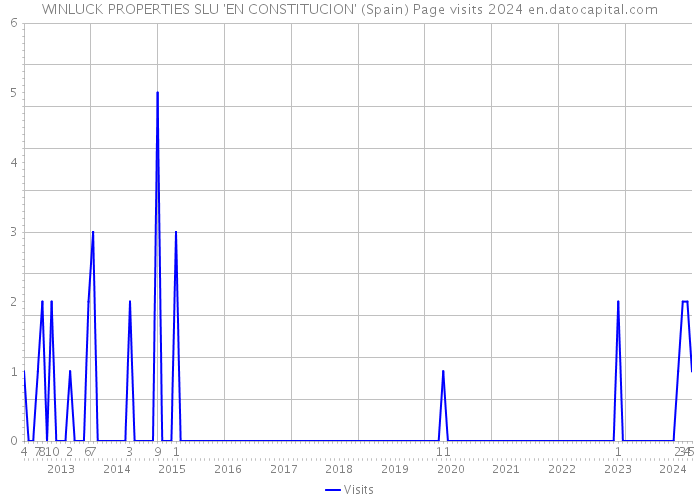 WINLUCK PROPERTIES SLU 'EN CONSTITUCION' (Spain) Page visits 2024 