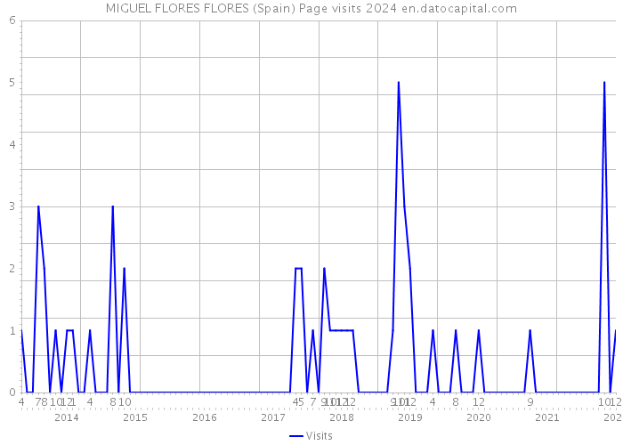 MIGUEL FLORES FLORES (Spain) Page visits 2024 
