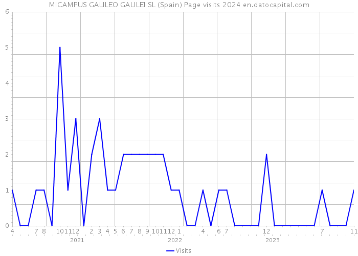 MICAMPUS GALILEO GALILEI SL (Spain) Page visits 2024 