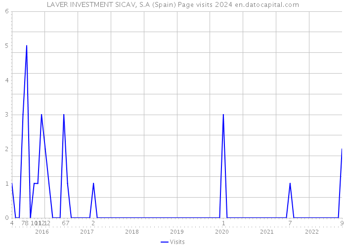 LAVER INVESTMENT SICAV, S.A (Spain) Page visits 2024 
