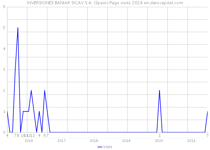 INVERSIONES BANIAR SICAV S.A. (Spain) Page visits 2024 