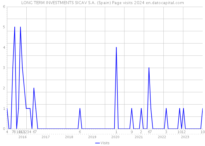 LONG TERM INVESTMENTS SICAV S.A. (Spain) Page visits 2024 