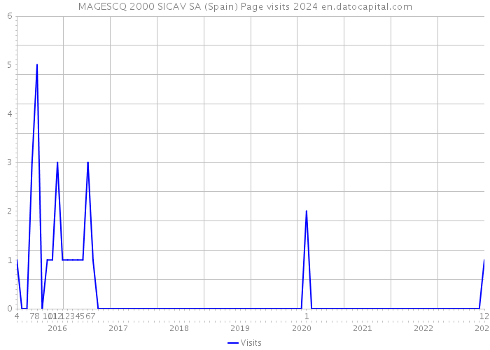 MAGESCQ 2000 SICAV SA (Spain) Page visits 2024 