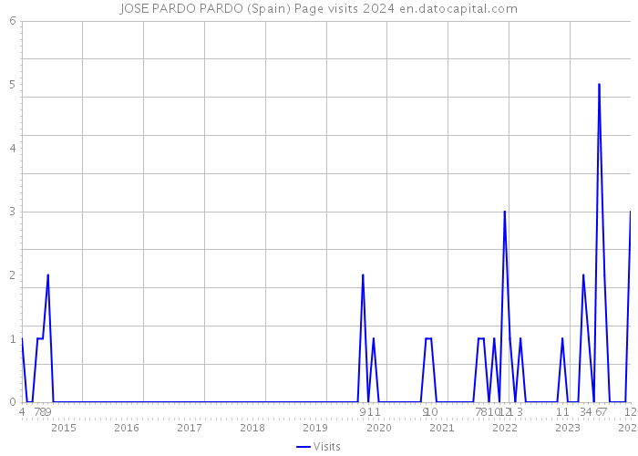 JOSE PARDO PARDO (Spain) Page visits 2024 